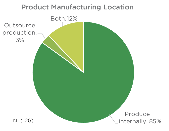 Product Manufacturing Location